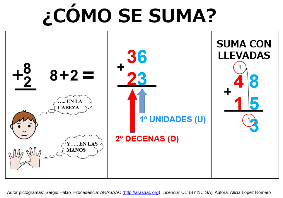 Cómo se suma-Cómo se resta.
